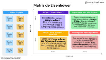 Gráfico representando a Matriz de Eisenhower.