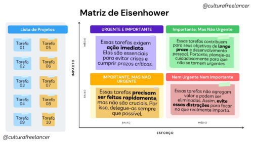 Gráfico representando a Matriz de Eisenhower.